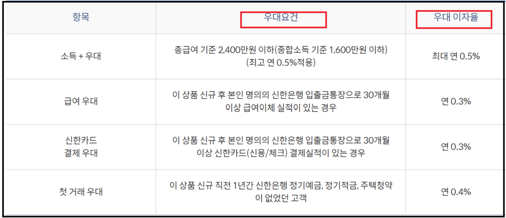 신한 청년도약계좌 조건 만기수령액과 중복가입-연6.0%