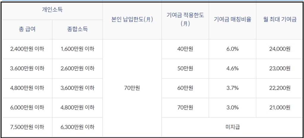 신한 청년도약계좌 조건 만기수령액과 중복가입-연6.0%