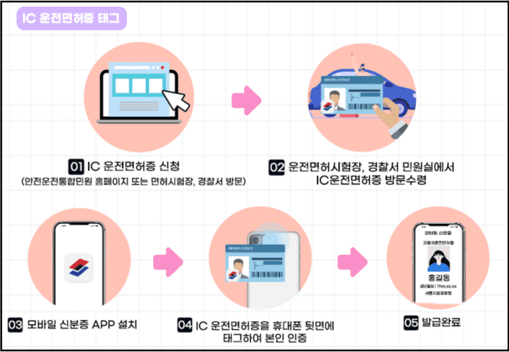 IC 운전면허증 발급 방법후 등록하는 방법