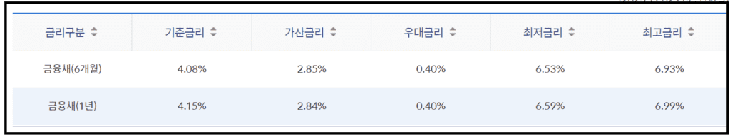 신한은행 직장인 신용대출 TOP5 - 서류없이 신청방법