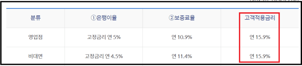 신한 햇살론15 특례보증 고금리 대환대출