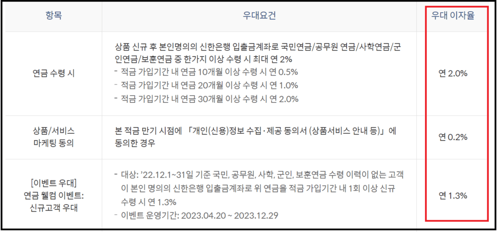 신한 연금저축왕 적금 연5.5% - 연금 1회이상 수령시 우대금리 혜택