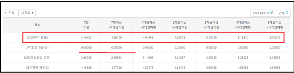 외화정기예금 나라별 금리비교