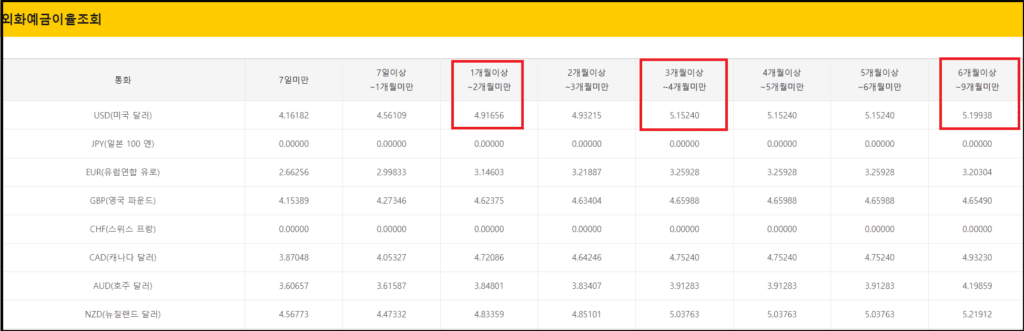 환테크와 재테크 TWO테크가 가능한 외화정기예금