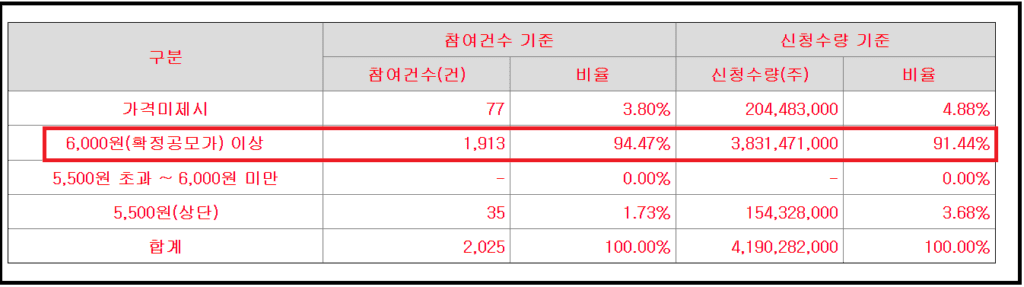 LS머트리얼즈 수요예측과 상장일 청약일정