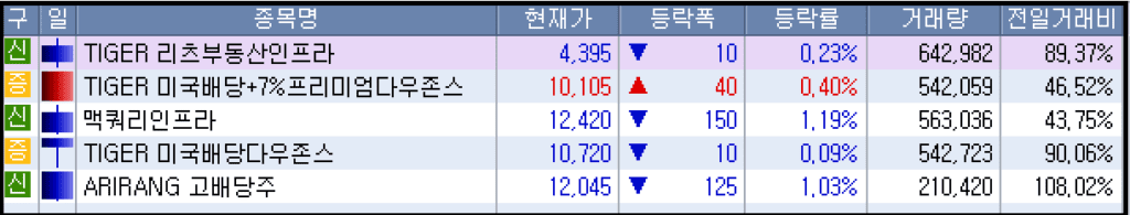 고배당ETF 보유종목 시세등락과 거래량