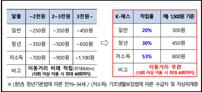 알뜰교통카드와 K-패스카드 이용요금 비교표 - 국토교통부제공