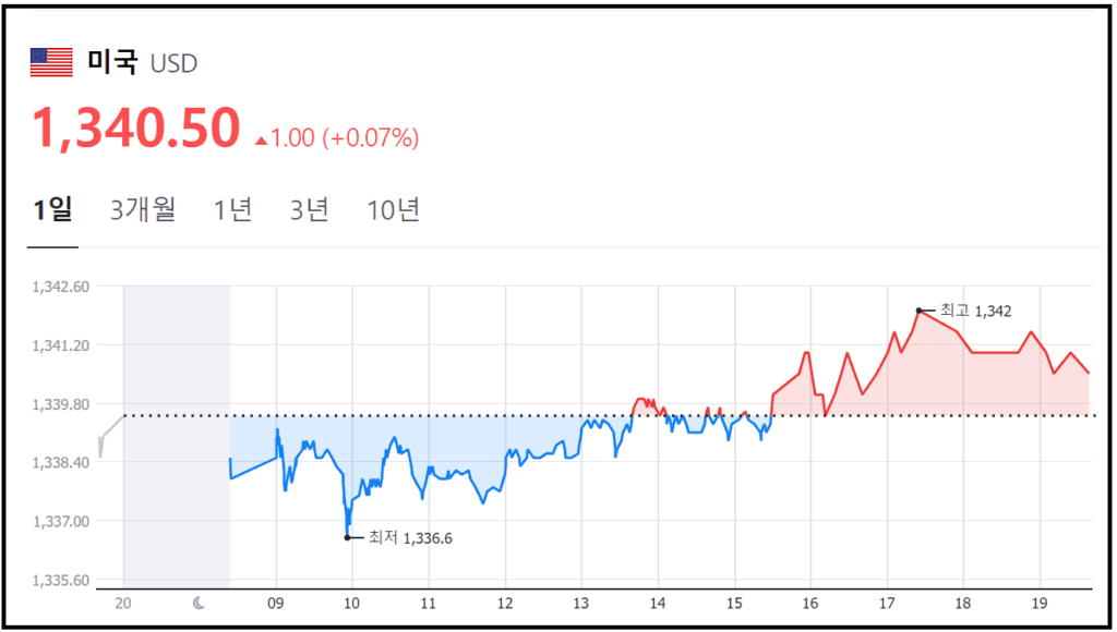 3월22일 원달러환율 그래프