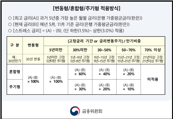 또한, 스트레스 DSR 시행시기를 단계별로 적용한다고 합니다.