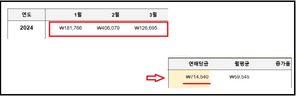 월배당 etf로 연금흐름 월100만원 만들기