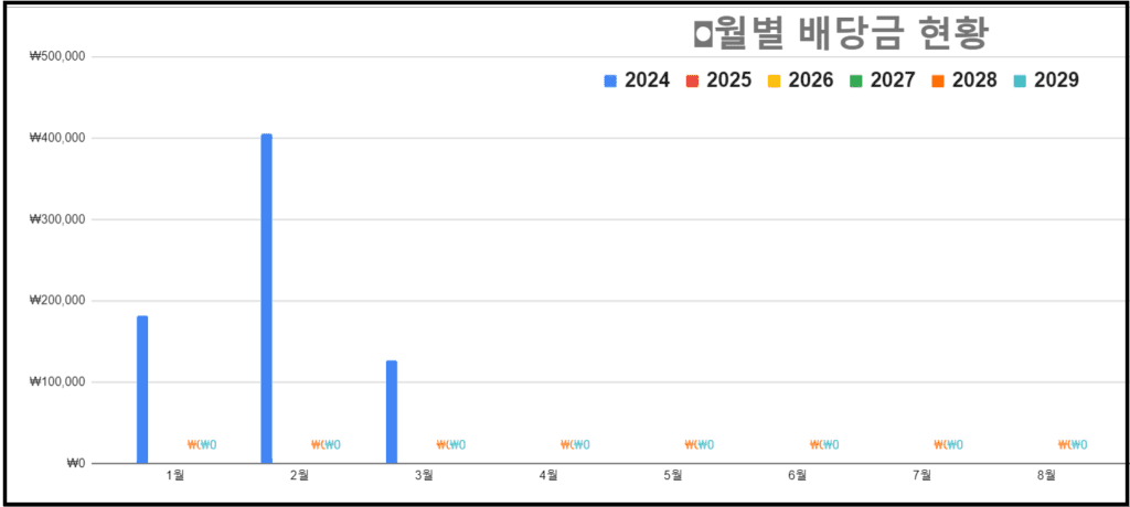 월배당 etf로 연금흐름 월100만원 만들기