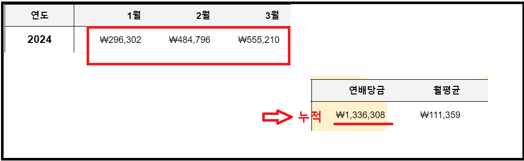 월배당 etf로 연금흐름 월100만원 만들기