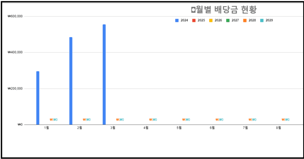 월배당 etf로 연금흐름 월100만원 만들기