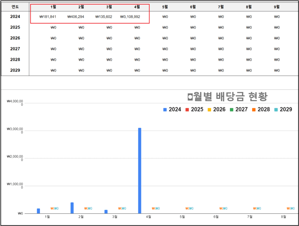 4월 배당내역(남편)