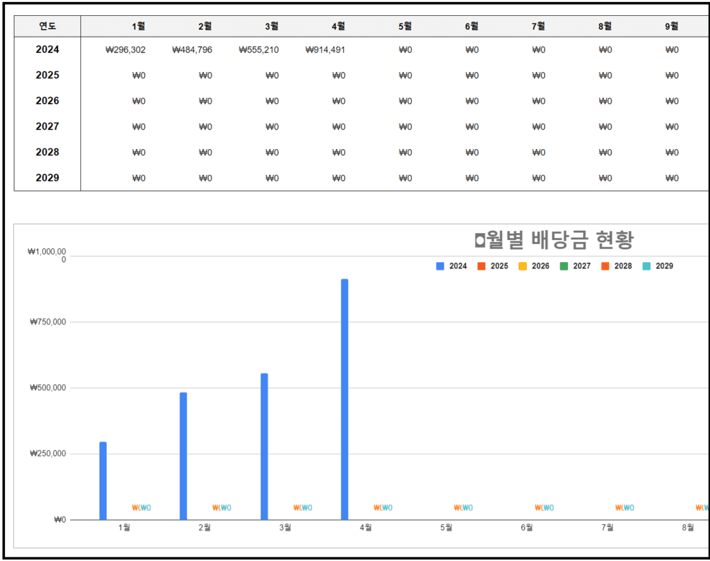 4월 배당내역(부인계좌)