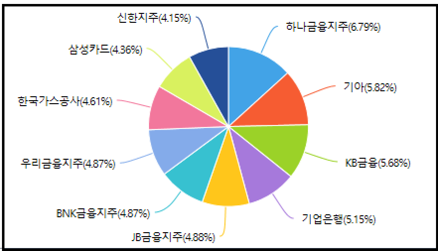 아리랑고배당etf 상위종목