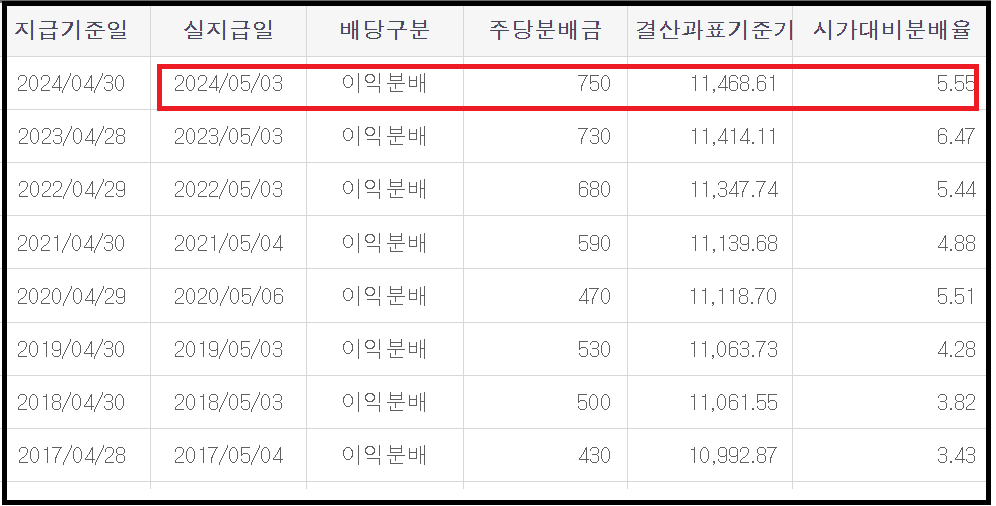 과거 배당금내역과 배당률