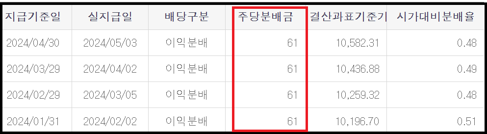 TIGER은행고배당플러스TOP10 월분배금