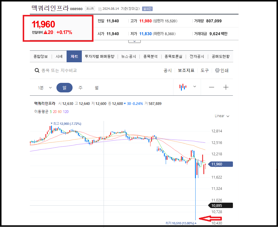 멕쿼리인프라 8월14일 종가차트