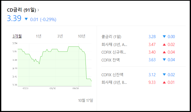 네이버 CD금리 조회