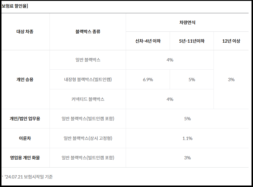 삼성애니카 자동차보험 특약6가지와 가입방법