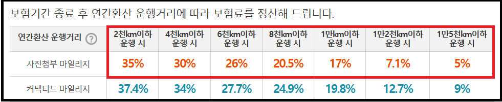 운행거리별로 할인받는 마일리지 특약