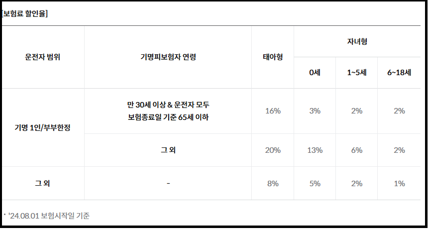 삼성애니카 자동차보험 특약6가지와 가입방법