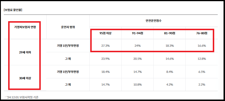 삼성애니카 자동차보험 특약6가지와 가입방법