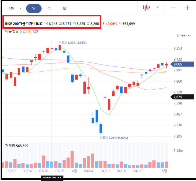 RISE200위클리커버드콜 주가차트(네이버증권 참고)