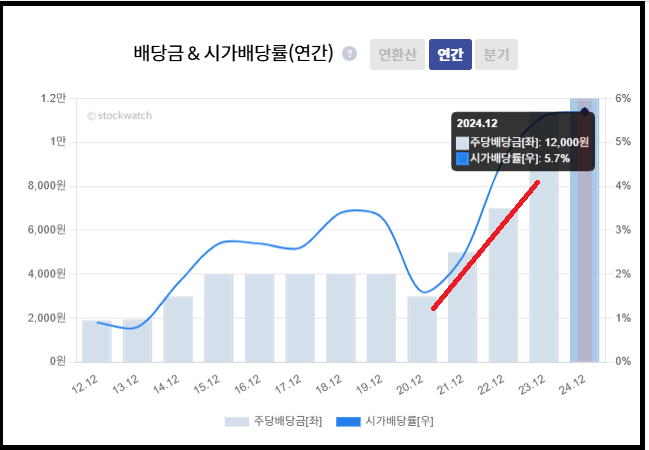 10년 배당금 추이 - 아이투자 자료 참고
