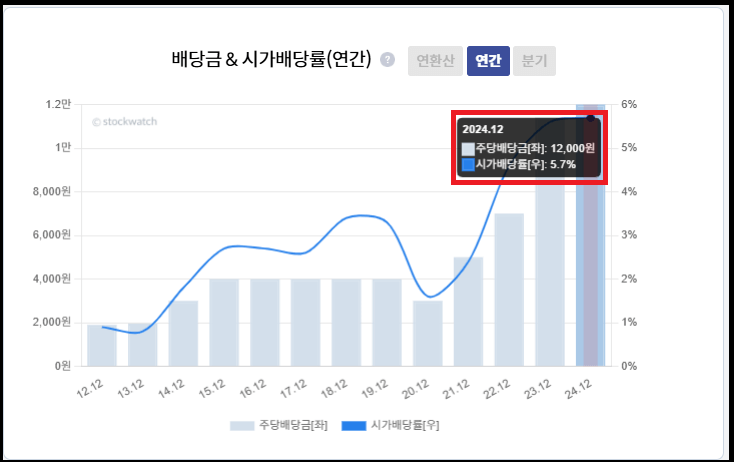 2024년 현대차(005380) 배당수익률 확인하기