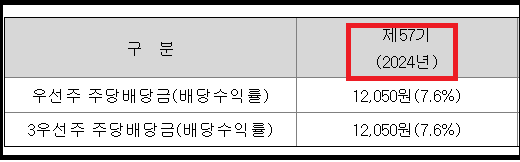24년 현대차우 배당수익률