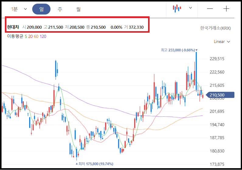 8월6일 현대차krx종가 차트