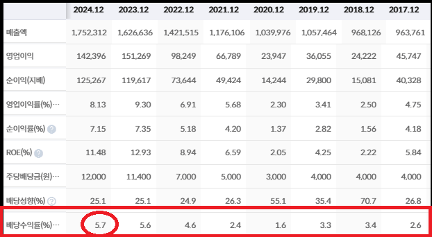 2017년~2024년까지 배당금 추이 비교하기