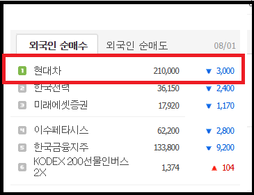 8월1일 외국인 순매수 상위종목