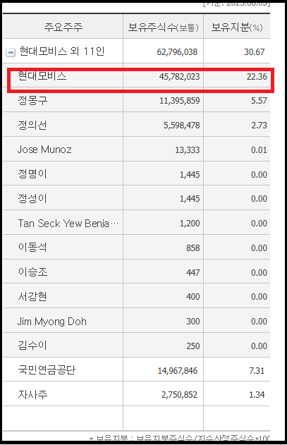 네이버증권 현대차 주요주주 상세